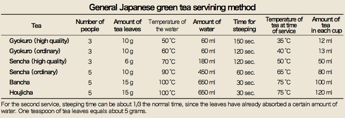 Grüner Tee Zubereitungstabelle