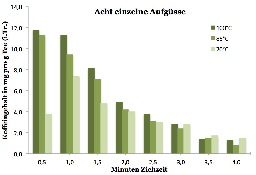 Koffein-Ziehzeit-gruener-Tee-Aufguesse