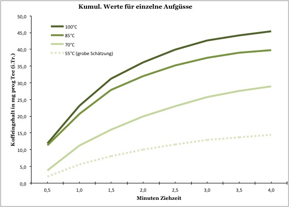 koffein-gruener-tee-ziehzeit