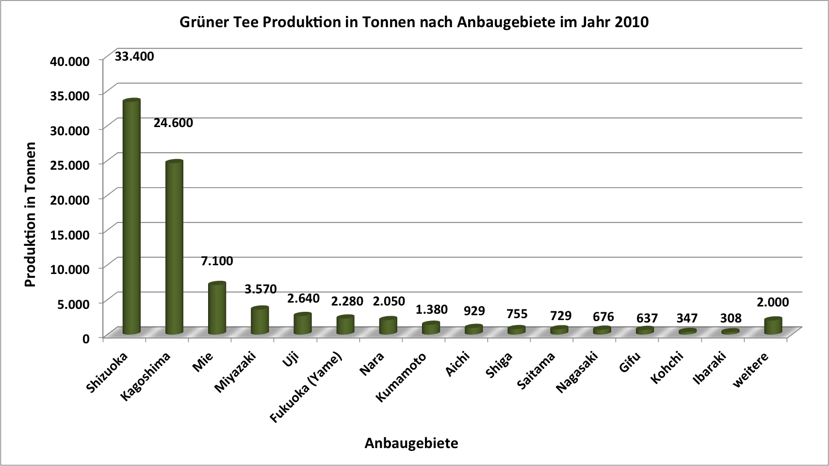 Grünertee Produktion Japan