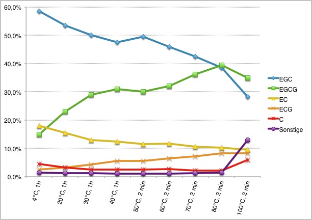 Anteil der einzelnen Catechine im Grünteeaufguss in % der Gesamtcatechine je nach Zubereitung