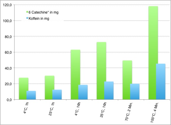Catechin- und Koffeingehalt in mg im Grünteeaufguss je nach Zubereitung