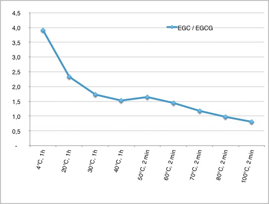 Verhältnis EGC zu EGCG im Grünteeaufguss je nach Zubereitung