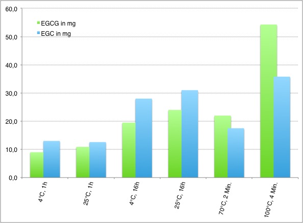 EGCG und EGC in mg im Grünteeaufguss nach Zubereitungsart