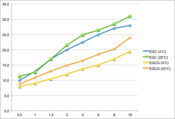 Gehalt von EGC und EGCG in mg im Kaltwassertee je nach Ziehtemperatur und Ziehzeit