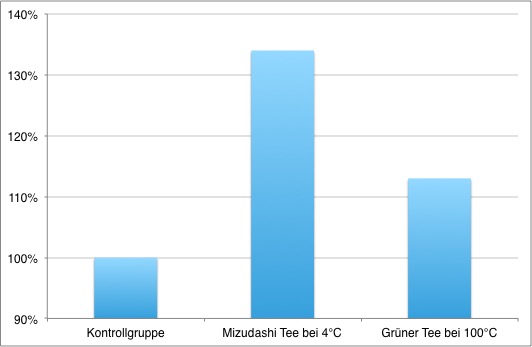 Phagozytische Aktivität nach Grüntee-Zubereitung mit 4°C / 1h und 100°C / 2 Min.